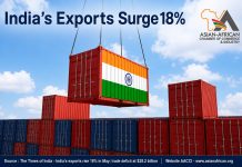 India’s Exports Surge 18% in May