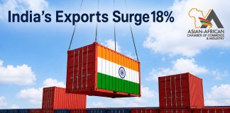 India’s Exports Surge 18% in May